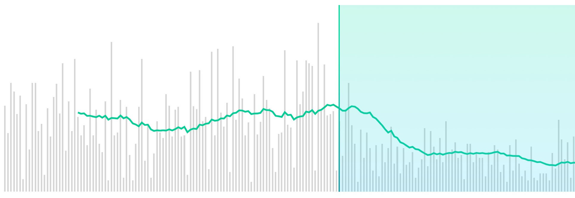 Chart of daily pager volume, 0 to 250 pages a day, falling to roughly half after the green line marking Cortex deployment