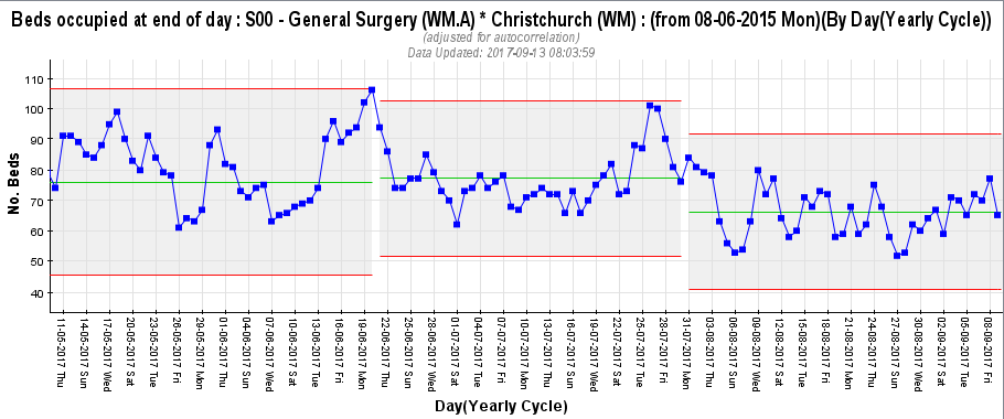 Statistical process control chart of end-of-day bed occupancy in General Surgery at Christchurch Hospital, May to September 2017, with the expected range stepping down about nine beds after Cortex was introduced